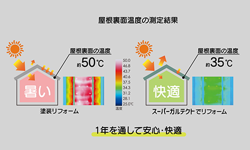 屋根裏面温度の測定結果